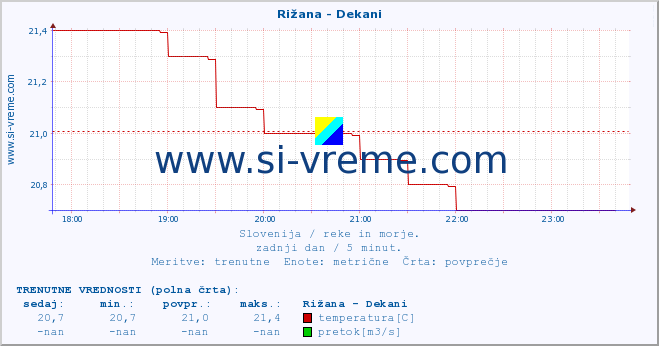 POVPREČJE :: Rižana - Dekani :: temperatura | pretok | višina :: zadnji dan / 5 minut.