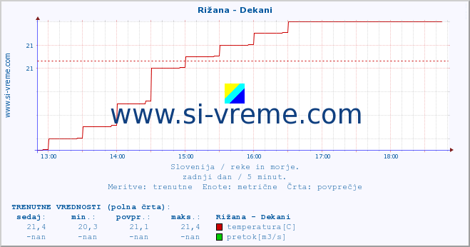 POVPREČJE :: Rižana - Dekani :: temperatura | pretok | višina :: zadnji dan / 5 minut.