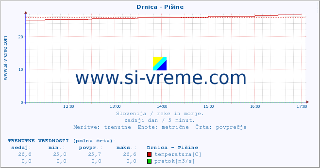 POVPREČJE :: Drnica - Pišine :: temperatura | pretok | višina :: zadnji dan / 5 minut.