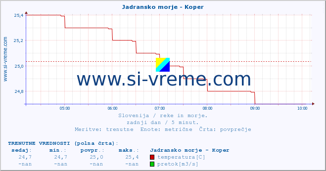 POVPREČJE :: Jadransko morje - Koper :: temperatura | pretok | višina :: zadnji dan / 5 minut.