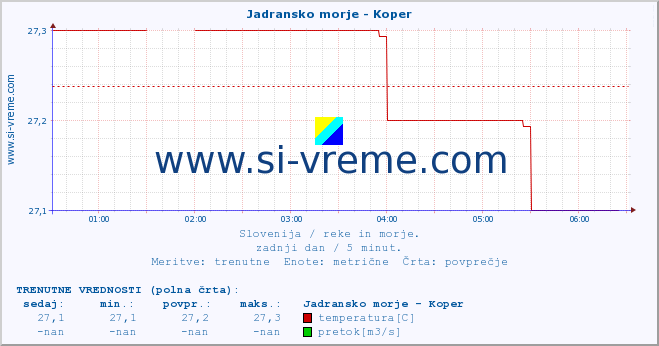 POVPREČJE :: Jadransko morje - Koper :: temperatura | pretok | višina :: zadnji dan / 5 minut.