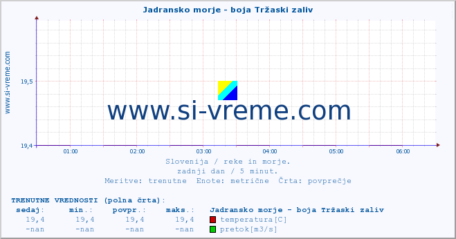 POVPREČJE :: Jadransko morje - boja Tržaski zaliv :: temperatura | pretok | višina :: zadnji dan / 5 minut.