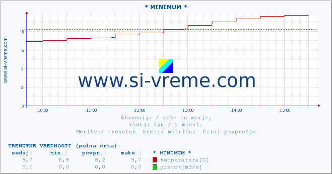 POVPREČJE :: * MINIMUM * :: temperatura | pretok | višina :: zadnji dan / 5 minut.