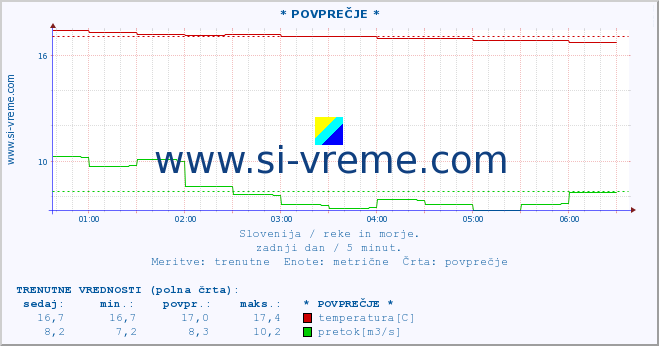 POVPREČJE :: * POVPREČJE * :: temperatura | pretok | višina :: zadnji dan / 5 minut.