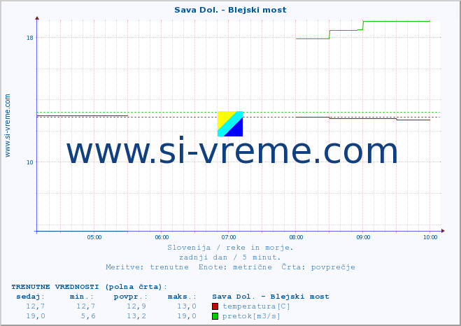 POVPREČJE :: Sava Dol. - Blejski most :: temperatura | pretok | višina :: zadnji dan / 5 minut.