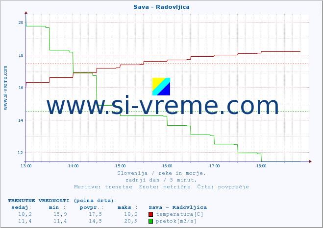 POVPREČJE :: Sava - Radovljica :: temperatura | pretok | višina :: zadnji dan / 5 minut.