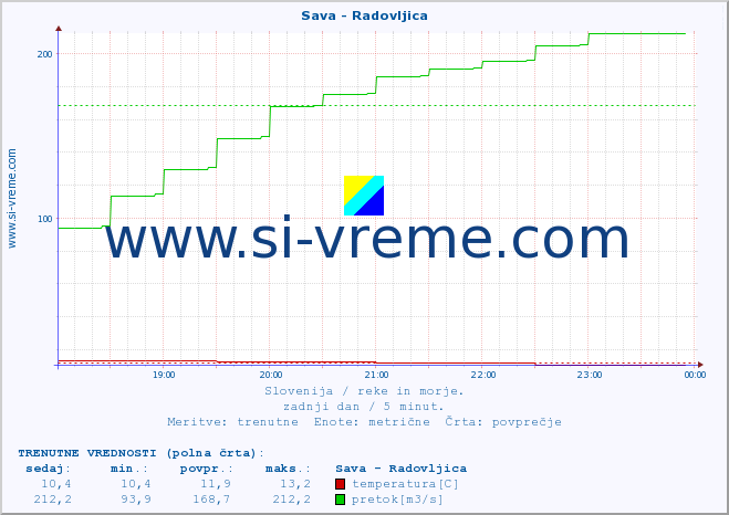 POVPREČJE :: Sava - Radovljica :: temperatura | pretok | višina :: zadnji dan / 5 minut.