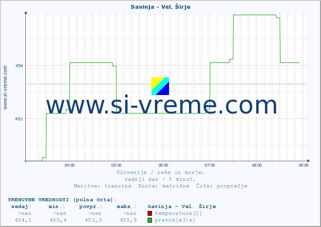 POVPREČJE :: Savinja - Vel. Širje :: temperatura | pretok | višina :: zadnji dan / 5 minut.