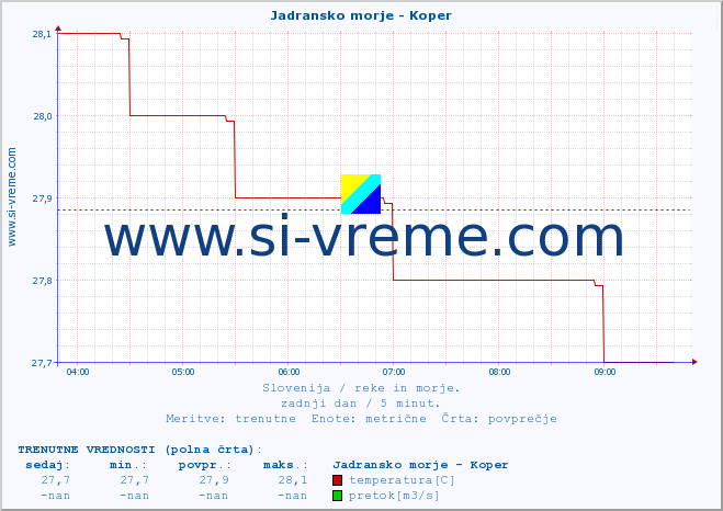 POVPREČJE :: Jadransko morje - Koper :: temperatura | pretok | višina :: zadnji dan / 5 minut.