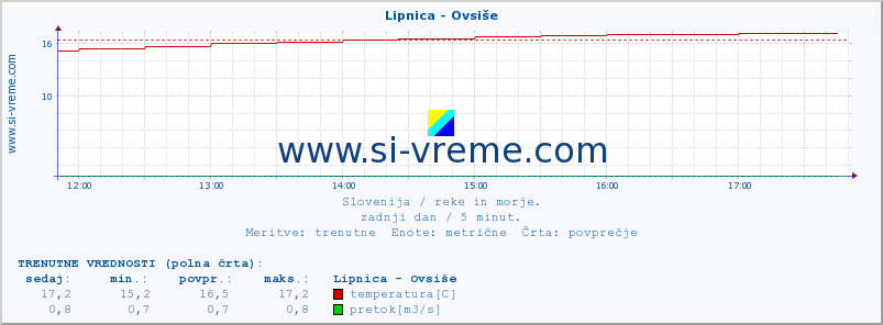 POVPREČJE :: Lipnica - Ovsiše :: temperatura | pretok | višina :: zadnji dan / 5 minut.