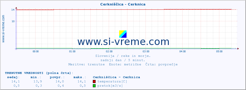 POVPREČJE :: Cerkniščica - Cerknica :: temperatura | pretok | višina :: zadnji dan / 5 minut.