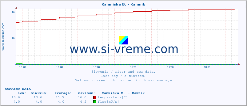  :: Kamniška B. - Kamnik :: temperature | flow | height :: last day / 5 minutes.