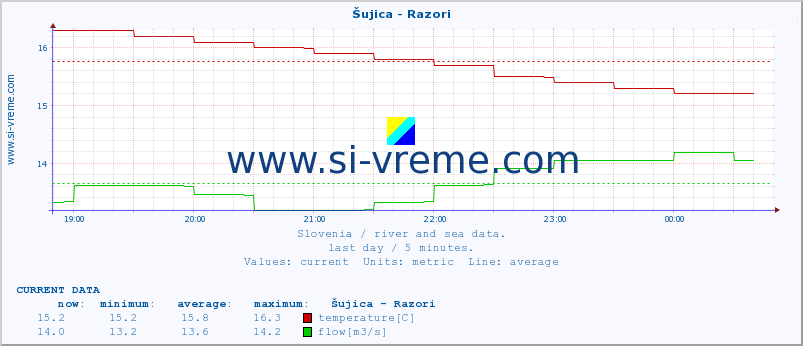  :: Šujica - Razori :: temperature | flow | height :: last day / 5 minutes.