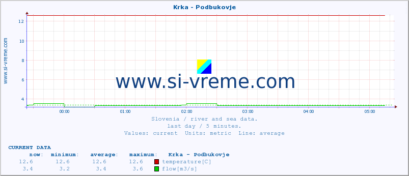  :: Krka - Podbukovje :: temperature | flow | height :: last day / 5 minutes.