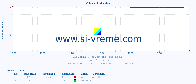  :: Krka - Soteska :: temperature | flow | height :: last day / 5 minutes.