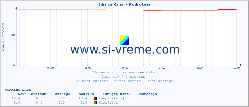  :: Idrijca Kanal - Podroteja :: temperature | flow | height :: last day / 5 minutes.