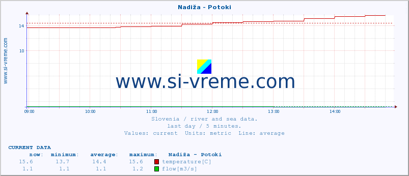  :: Nadiža - Potoki :: temperature | flow | height :: last day / 5 minutes.