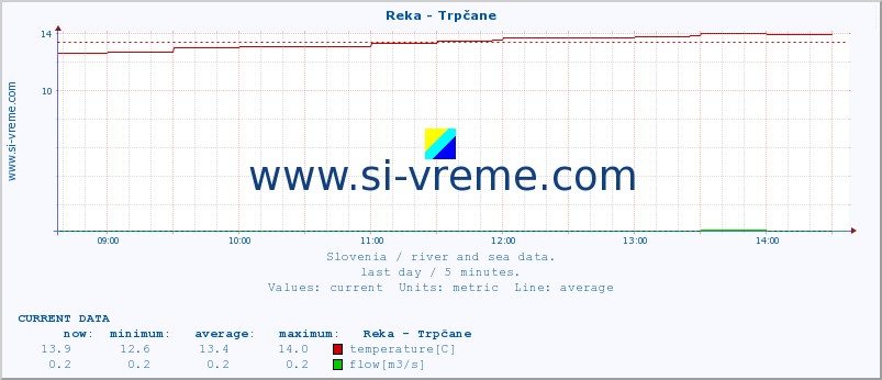  :: Reka - Trpčane :: temperature | flow | height :: last day / 5 minutes.