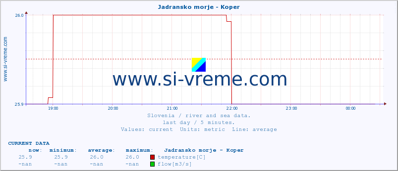  :: Jadransko morje - Koper :: temperature | flow | height :: last day / 5 minutes.