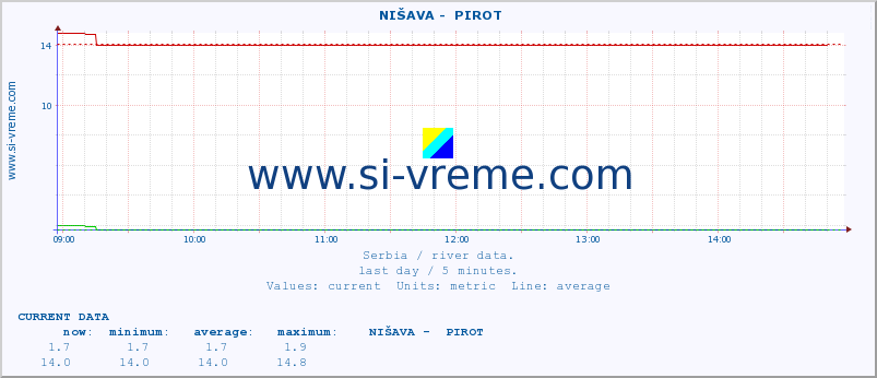  ::  NIŠAVA -  PIROT :: height |  |  :: last day / 5 minutes.