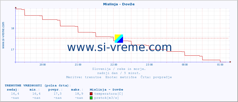 POVPREČJE :: Mislinja - Dovže :: temperatura | pretok | višina :: zadnji dan / 5 minut.