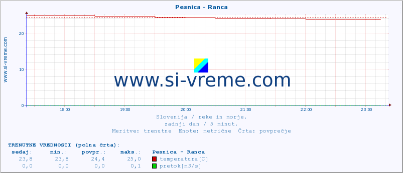 POVPREČJE :: Pesnica - Ranca :: temperatura | pretok | višina :: zadnji dan / 5 minut.