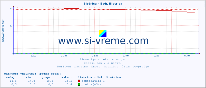 POVPREČJE :: Bistrica - Boh. Bistrica :: temperatura | pretok | višina :: zadnji dan / 5 minut.