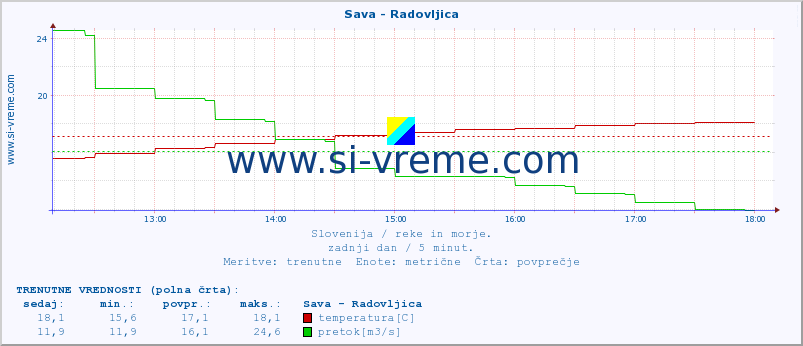 POVPREČJE :: Sava - Radovljica :: temperatura | pretok | višina :: zadnji dan / 5 minut.