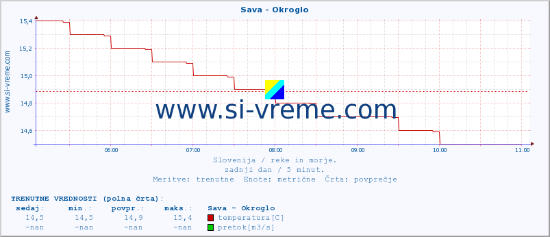 POVPREČJE :: Sava - Okroglo :: temperatura | pretok | višina :: zadnji dan / 5 minut.