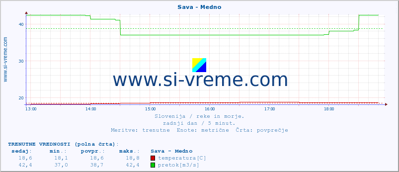 POVPREČJE :: Sava - Medno :: temperatura | pretok | višina :: zadnji dan / 5 minut.