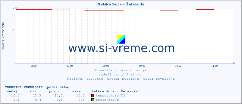 POVPREČJE :: Selška Sora - Železniki :: temperatura | pretok | višina :: zadnji dan / 5 minut.