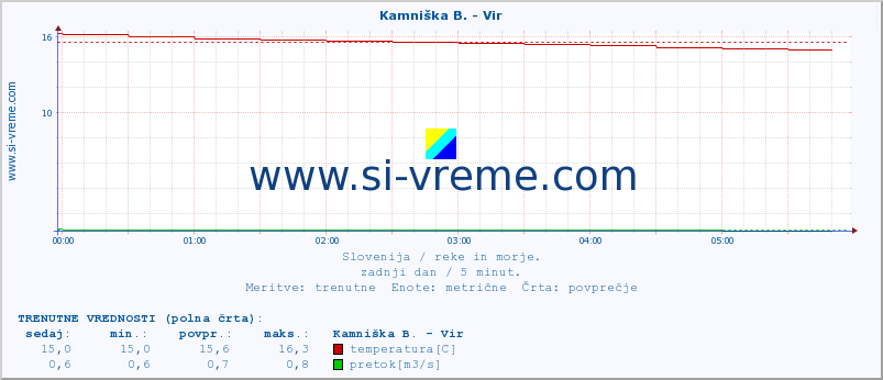 POVPREČJE :: Kamniška B. - Vir :: temperatura | pretok | višina :: zadnji dan / 5 minut.