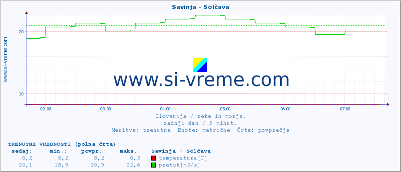 POVPREČJE :: Savinja - Solčava :: temperatura | pretok | višina :: zadnji dan / 5 minut.