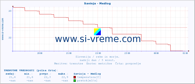 POVPREČJE :: Savinja - Medlog :: temperatura | pretok | višina :: zadnji dan / 5 minut.