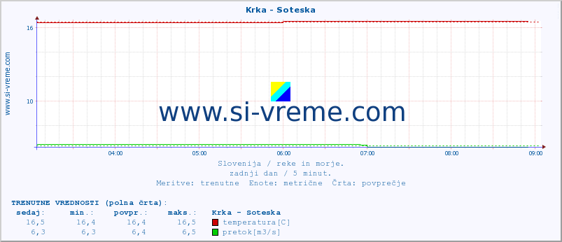 POVPREČJE :: Krka - Soteska :: temperatura | pretok | višina :: zadnji dan / 5 minut.