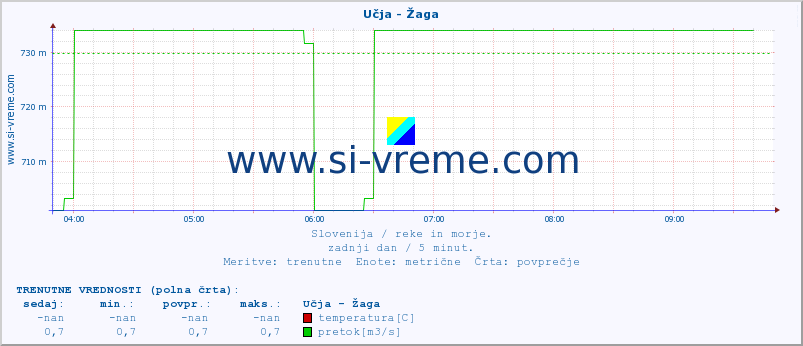 POVPREČJE :: Učja - Žaga :: temperatura | pretok | višina :: zadnji dan / 5 minut.