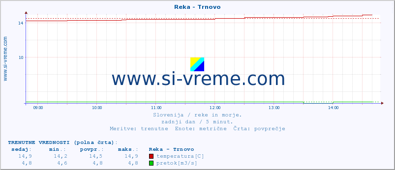 POVPREČJE :: Reka - Trnovo :: temperatura | pretok | višina :: zadnji dan / 5 minut.