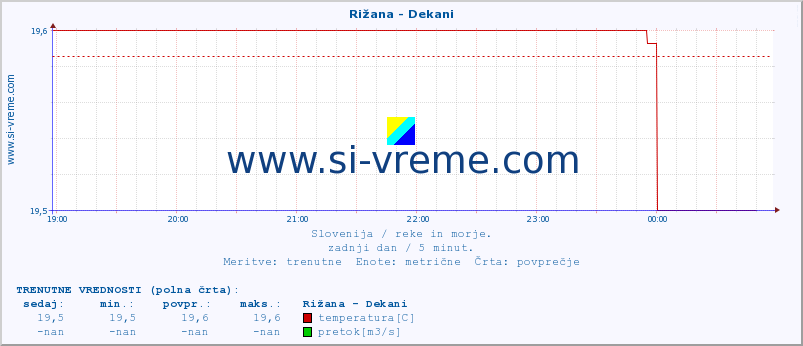 POVPREČJE :: Rižana - Dekani :: temperatura | pretok | višina :: zadnji dan / 5 minut.