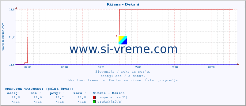 POVPREČJE :: Rižana - Dekani :: temperatura | pretok | višina :: zadnji dan / 5 minut.