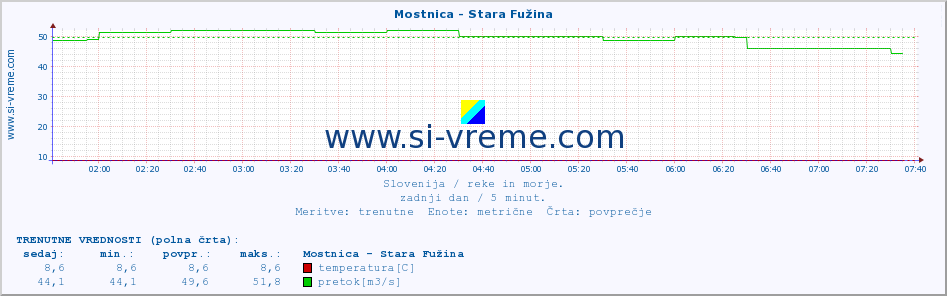 POVPREČJE :: Mostnica - Stara Fužina :: temperatura | pretok | višina :: zadnji dan / 5 minut.