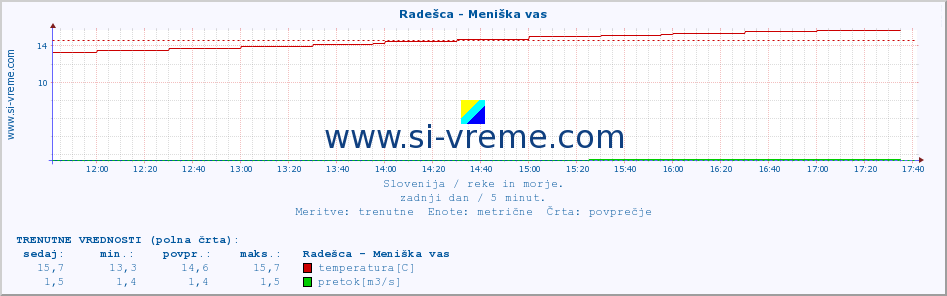 POVPREČJE :: Radešca - Meniška vas :: temperatura | pretok | višina :: zadnji dan / 5 minut.