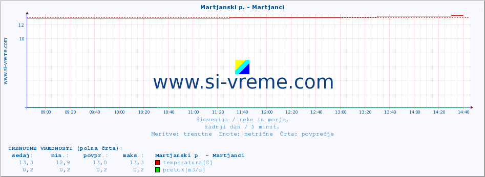 POVPREČJE :: Martjanski p. - Martjanci :: temperatura | pretok | višina :: zadnji dan / 5 minut.