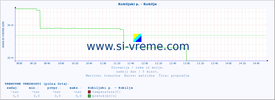 POVPREČJE :: Kobiljski p. - Kobilje :: temperatura | pretok | višina :: zadnji dan / 5 minut.