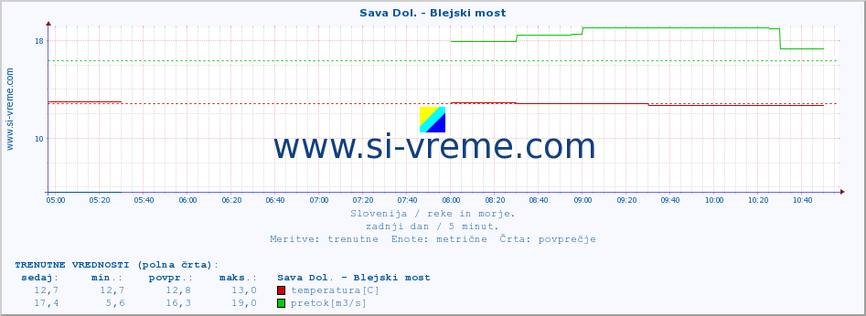 POVPREČJE :: Sava Dol. - Blejski most :: temperatura | pretok | višina :: zadnji dan / 5 minut.