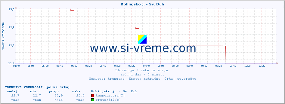 POVPREČJE :: Bohinjsko j. - Sv. Duh :: temperatura | pretok | višina :: zadnji dan / 5 minut.