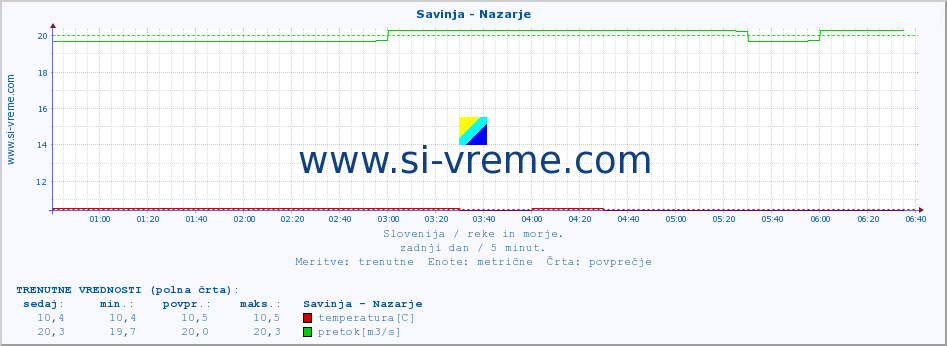 POVPREČJE :: Savinja - Nazarje :: temperatura | pretok | višina :: zadnji dan / 5 minut.