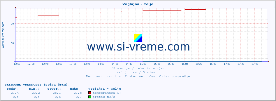 POVPREČJE :: Voglajna - Celje :: temperatura | pretok | višina :: zadnji dan / 5 minut.