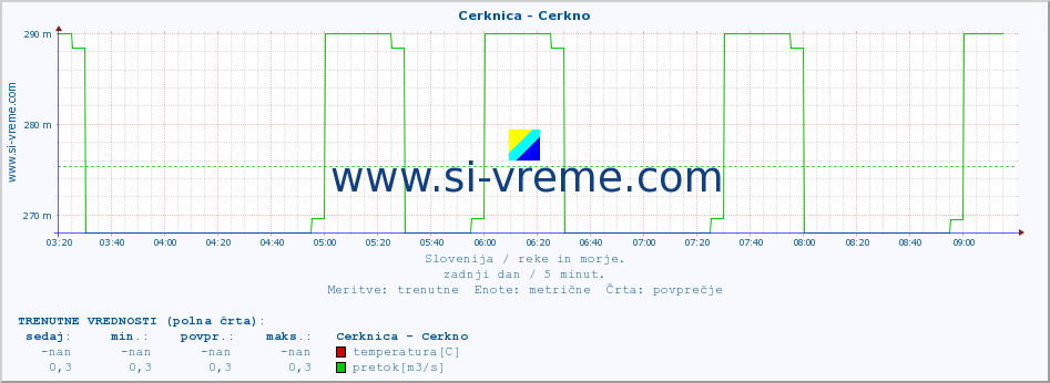 POVPREČJE :: Cerknica - Cerkno :: temperatura | pretok | višina :: zadnji dan / 5 minut.