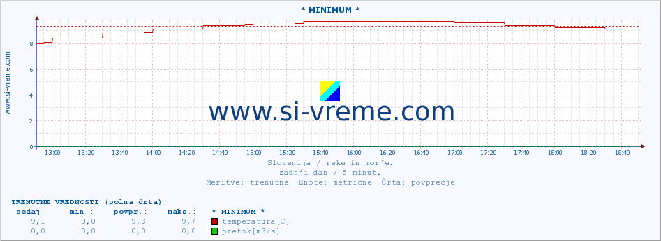 POVPREČJE :: * MINIMUM * :: temperatura | pretok | višina :: zadnji dan / 5 minut.