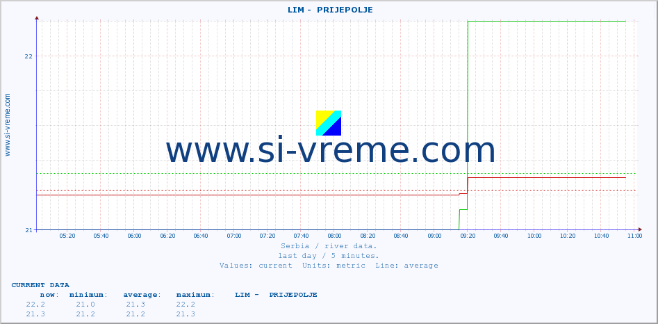  ::  LIM -  PRIJEPOLJE :: height |  |  :: last day / 5 minutes.